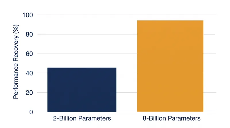 Larger base models demonstrate significantly higher performance recovery when merged compared to smaller variants.