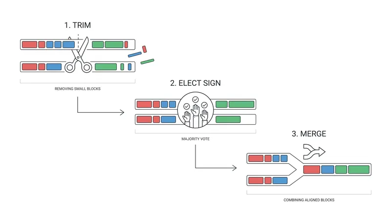 The TIES algorithm resolves interference by trimming redundant weights and electing a dominant parameter direction.