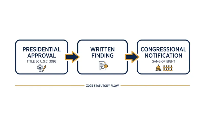 The statutory workflow required to initiate a covert action under Title 50.