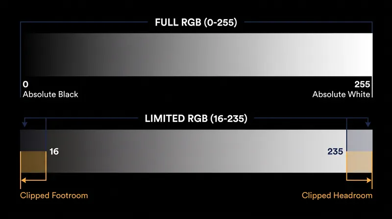 Full RGB utilizes 256 steps per channel, while Limited RGB reserves the extremes for signal headroom.