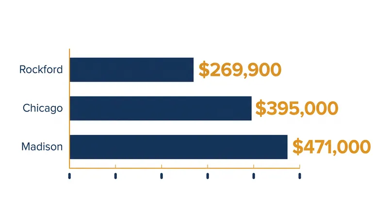 Rockford's median listing price offers a steep discount compared to adjacent primary markets.