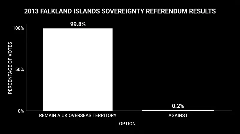 The 2013 referendum results form the core of the UK's self-determination argument.