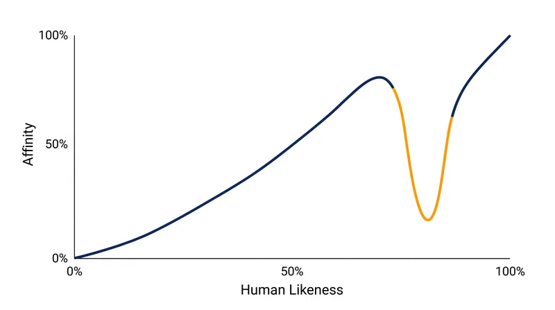 The Uncanny Valley curve maps the sharp drop in human affinity as an entity approaches, but fails to achieve, perfect human likeness.