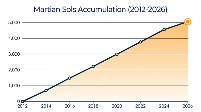 Because a Martian sol is 39 minutes longer than an Earth day, the two calendars slowly diverge over a 14-year mission.