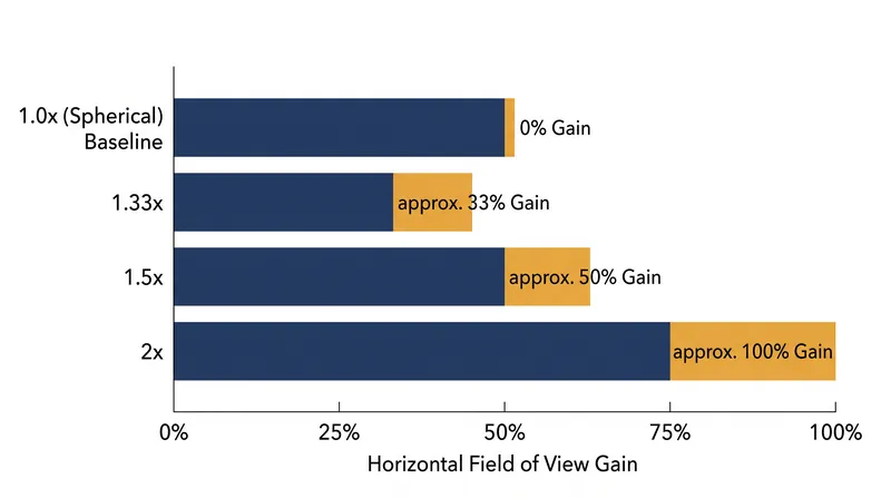 Higher squeeze factors capture progressively wider fields of view using the same focal length.