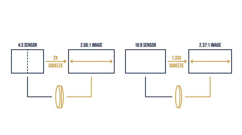 Matching the squeeze factor to the camera's native sensor ratio dictates the final widescreen output.