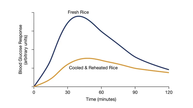 Cooling and reheating rice reduces the post-meal blood glucose spike by up to 30%.