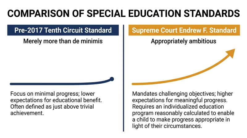 The ruling shifted the legal requirement from providing minimal educational benefit to ensuring appropriately ambitious progress.