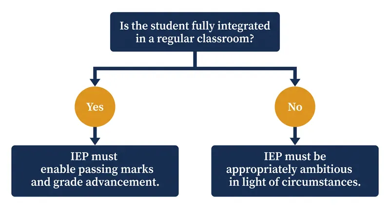 The Supreme Court established a two-pronged test for determining whether an IEP meets the statutory requirements of IDEA.