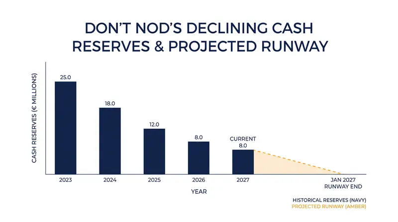 The studio's cash reserves have fallen to €8 million, triggering a going concern warning for early 2027.