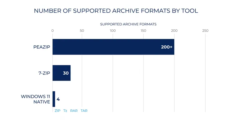 While native Windows tools cover the basics, modern forks like PeaZip expand support to over 200 distinct archive formats.