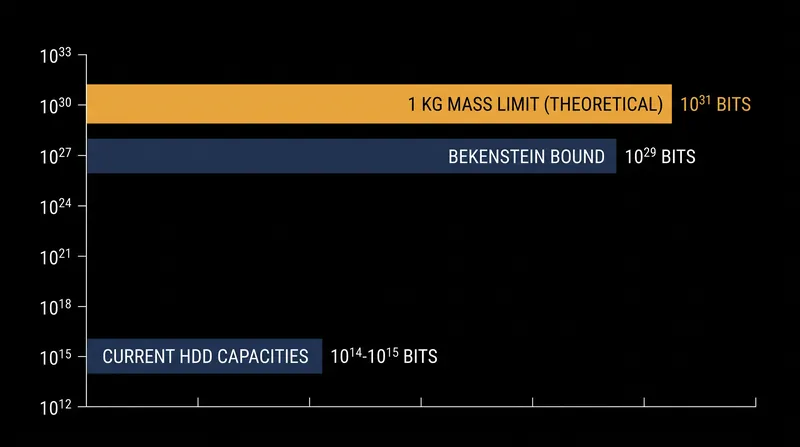 Current data storage technologies operate dozens of orders of magnitude below the Bekenstein bound.