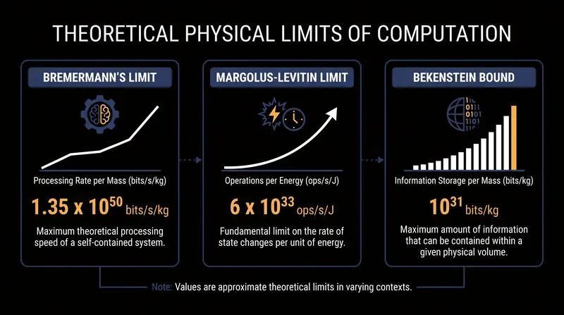 The absolute physical limits of computation derived from mass, energy, and volume.