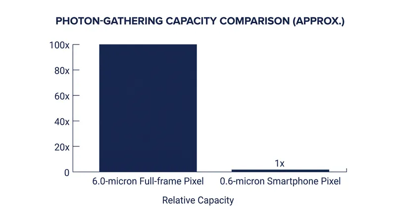 A single pixel on a 24-megapixel full-frame sensor captures over 100 times more light than a pixel on a 200-megapixel smartphone sensor.