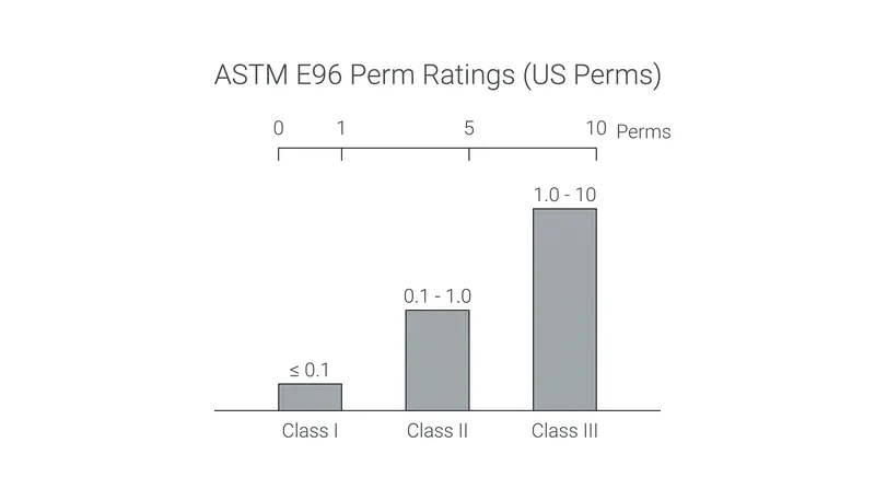 Materials are classified by their permeability to water vapor, but these ratings do not account for moisture carried by air leaks.