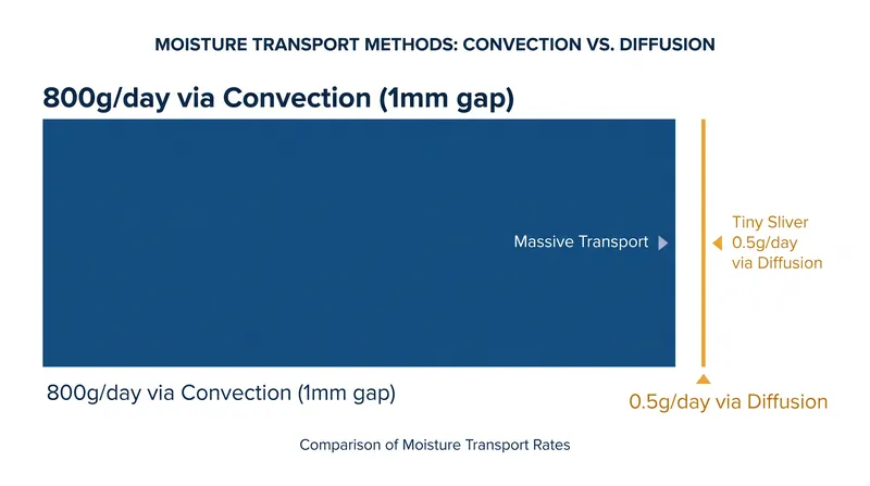 Air convection through a 1-millimeter gap carries 1,600 times more moisture into a wall cavity than diffusion through a solid membrane.