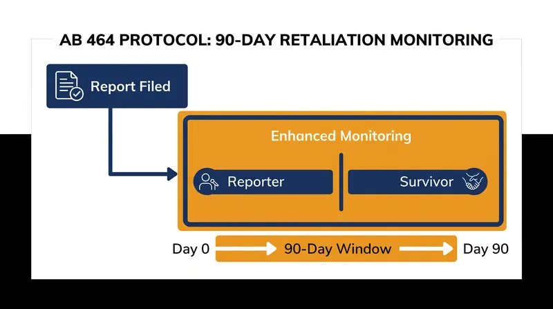 The legislation mandates a 90-day administrative shield against retaliation following any report of abuse.