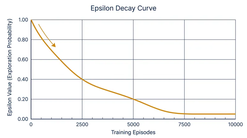 As training progresses, the probability of taking a random action (epsilon) decays, shifting the agent toward exploitation.