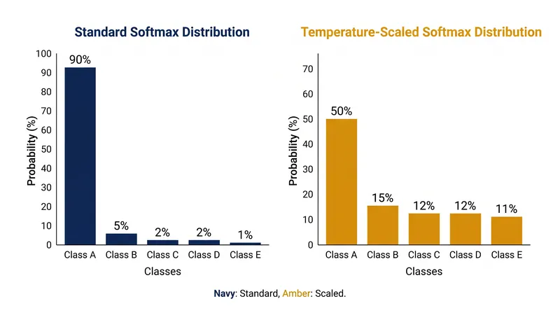 Temperature scaling alters the logits before softmax is applied, changing how flat or sharp the final probability distribution becomes.