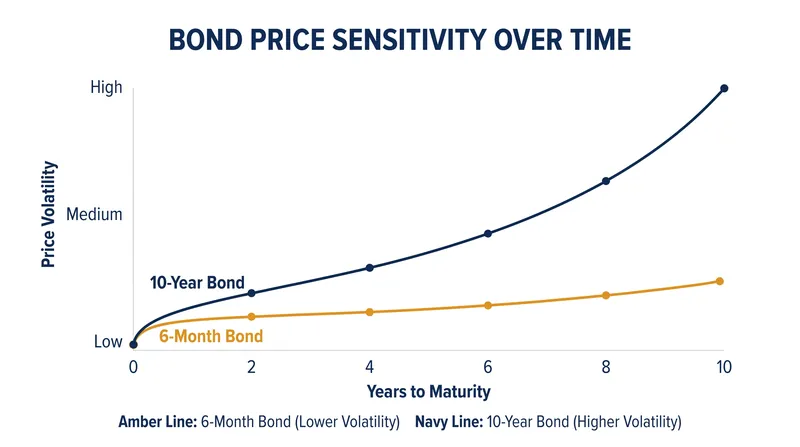 Bonds with a longer duration carry higher interest rate risk, requiring steeper discounts when rates rise.
