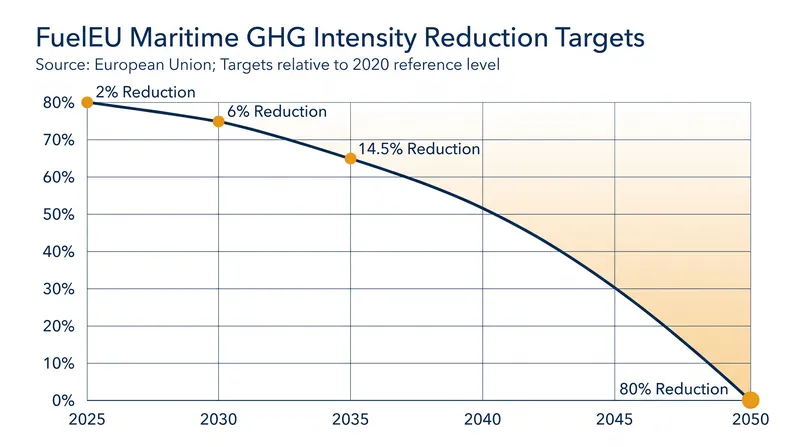 The FuelEU Maritime regulation mandates an 80 percent reduction in greenhouse gas intensity by 2050.