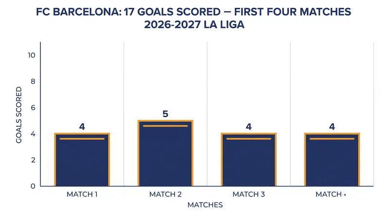 Barcelona's attacking output has outpaced the rest of La Liga through the first four matches.