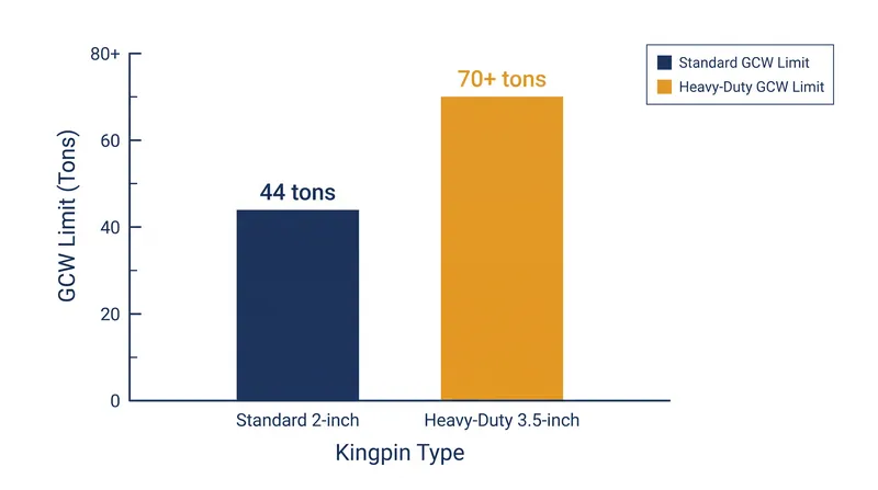 The 3.5-inch kingpin is required for payloads that exceed the 44-ton limit of standard commercial freight.