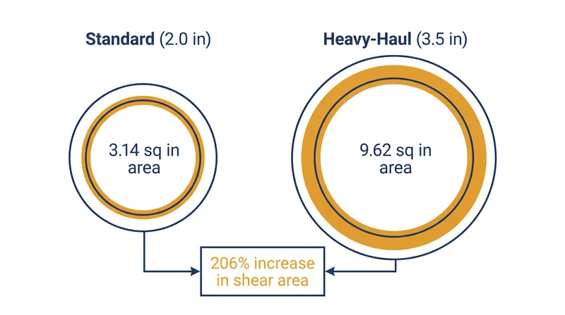 The geometric expansion to a 3.5-inch diameter more than triples the cross-sectional shear area of the pin.