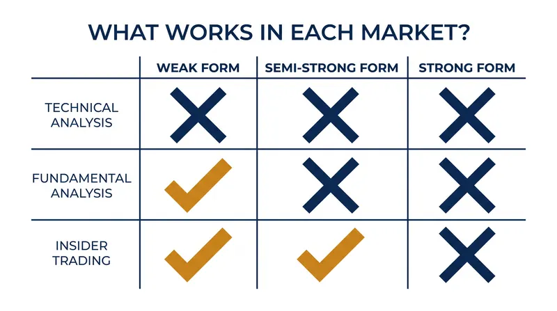 If a market is semi-strong efficient, neither technical nor fundamental analysis can provide an investing edge.