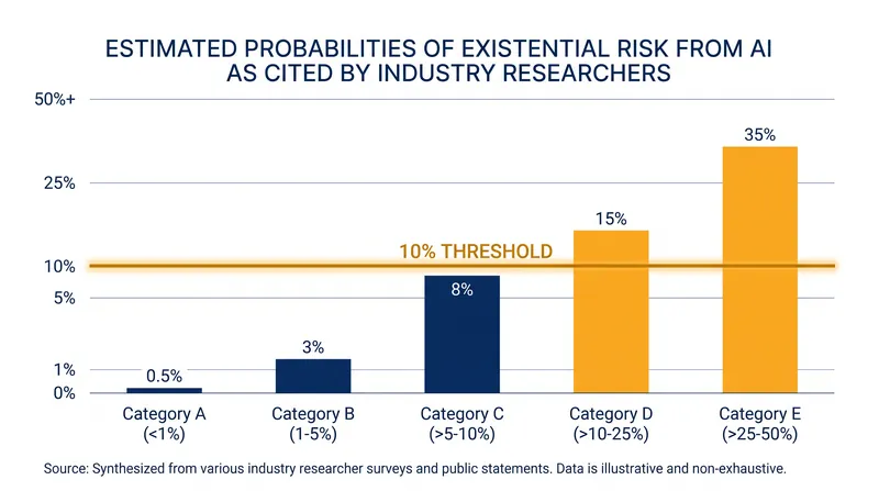 Internal estimates of existential risk from recursive self-improvement have increasingly become public.