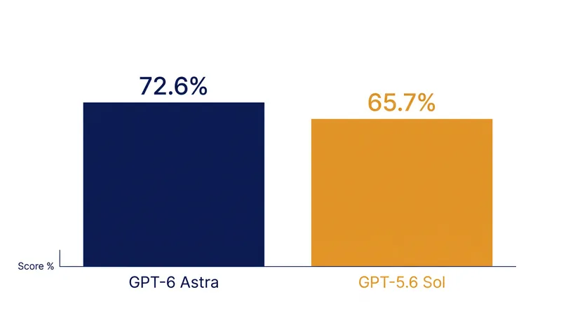 GPT-6 Astra demonstrates significant efficiency gains in computer-use performance benchmarks.