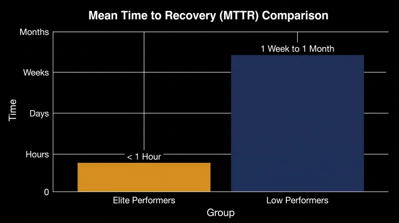 Elite engineering teams recover from catastrophic failures exponentially faster than low performers.