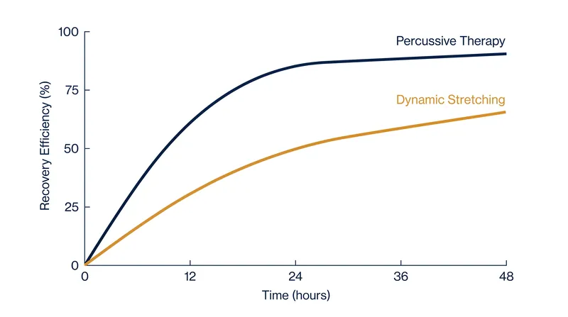 While massage guns are highly time-efficient for acute mobility, long-term tissue adaptation requires active loading.