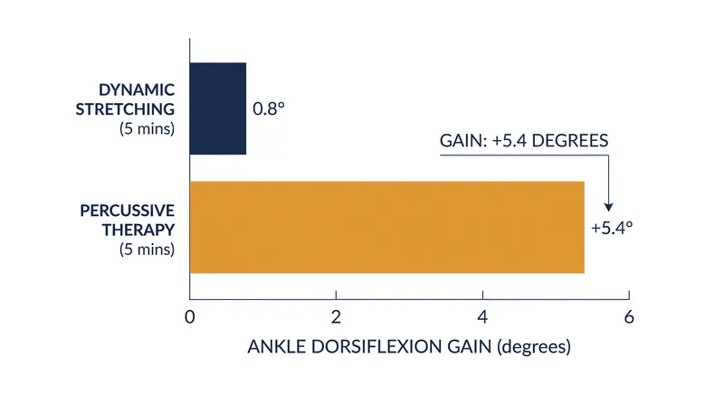 Clinical trials show significant acute range-of-motion increases following brief percussive therapy sessions.