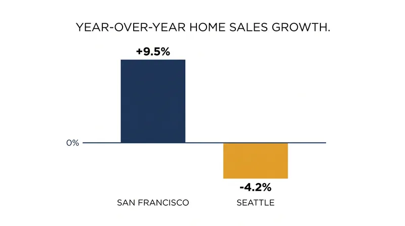 San Francisco home sales have jumped 9.5% year-over-year, breaking away from Seattle's cooling market.