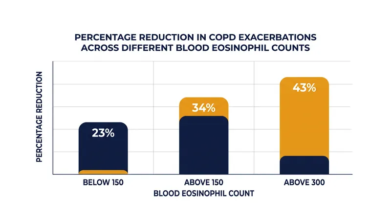 The biologic demonstrated significant exacerbation reductions across all tested eosinophil thresholds.