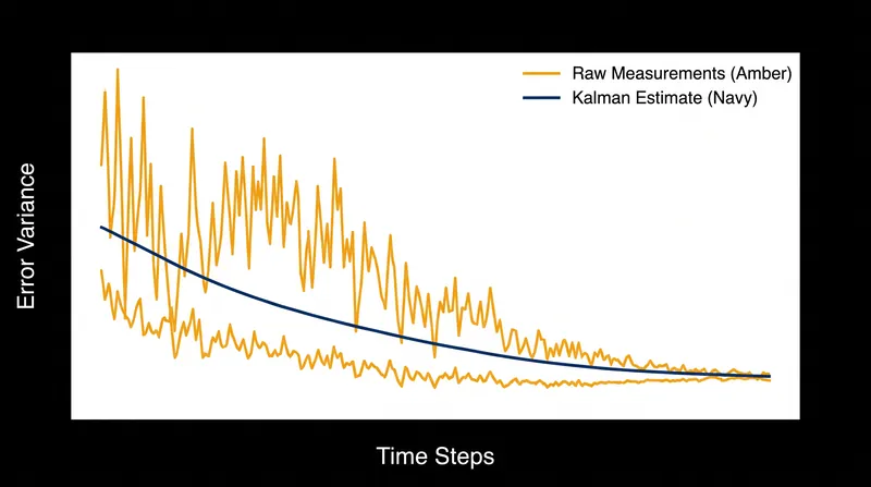 Over successive iterations, the filter's state estimate achieves a lower error variance than the raw sensor measurements.