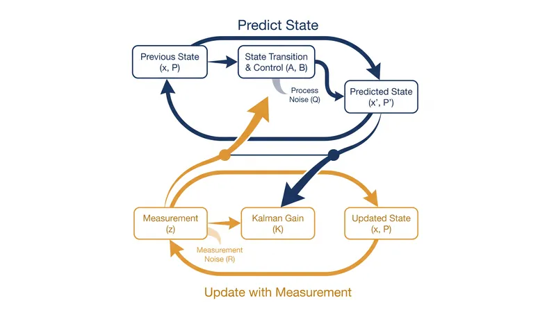 The recursive two-step process that allows the filter to continuously refine its estimate.