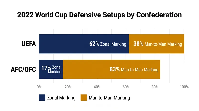 The 2022 World Cup revealed a stark geographical divide in defensive set-piece philosophy.