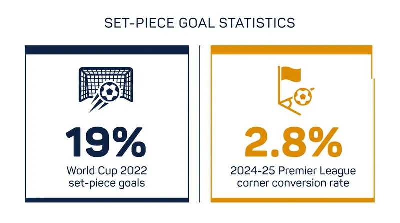 Set-piece conversion rates highlight the increasing efficiency of modern defensive structures.