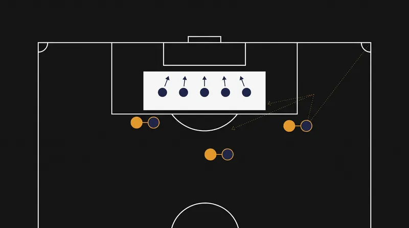 The hybrid consensus: a zonal wall protects the six-yard box while man-markers disrupt the opposition's most dangerous runners.