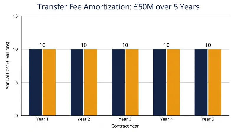 Amortization spreads the accounting cost of a transfer fee over the length of the player's contract.