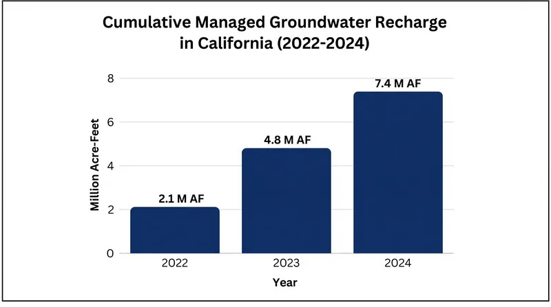 California reported 7.4 million acre-feet of managed recharge between 2022 and 2024.
