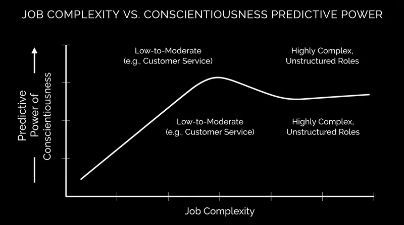 The predictive power of conscientiousness is strongest in roles requiring high fidelity to established procedures.