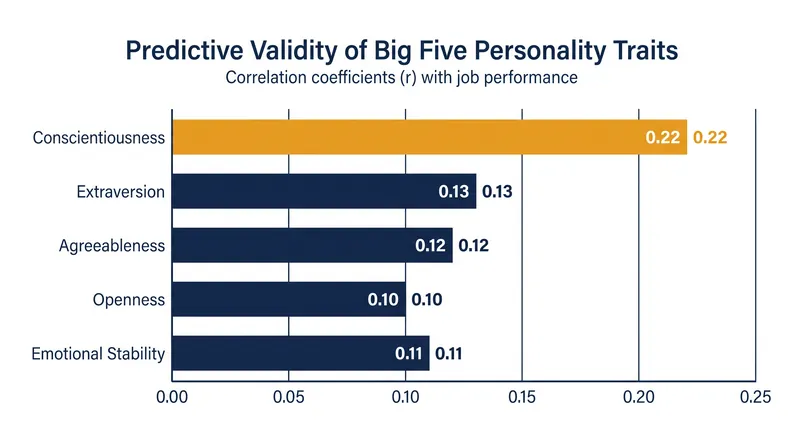 Conscientiousness yields a predictive validity coefficient roughly double that of the other Big Five traits.