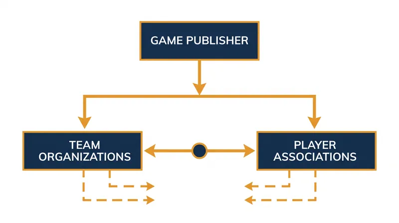 Unlike traditional sports, esports negotiations involve a third party with absolute control over the game's intellectual property.