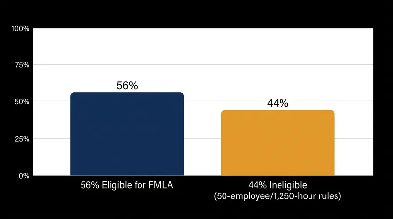 Nearly half of the US workforce fails to meet the federal thresholds for job-protected leave.