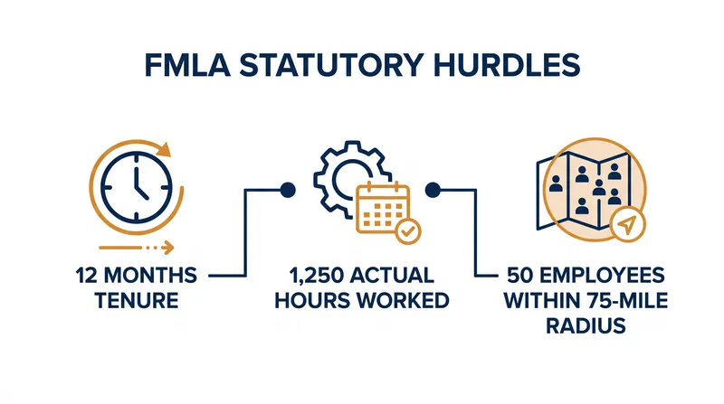 The three statutory gates an employee must clear to qualify for federal FMLA protection.