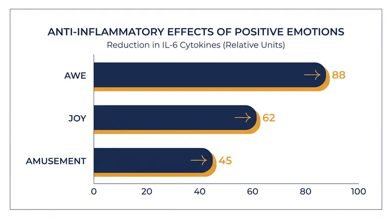 Studies indicate that awe is uniquely effective at lowering pro-inflammatory cytokines compared to other positive emotions.