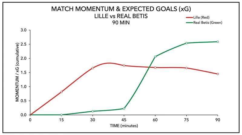 Match momentum shifted dramatically in Betis's favor early in the second half.